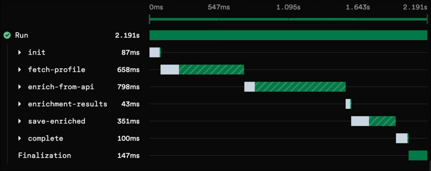 Timeline zoom with the time brush focused on a specific range