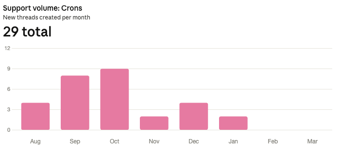 Reduction in cron-related support volume